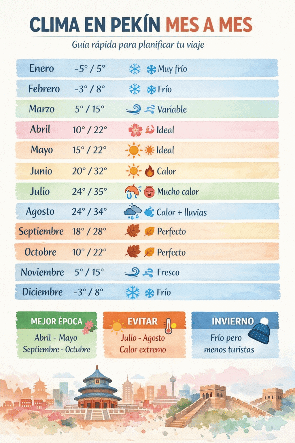 tabla de temperaturas en pekín mes a mes